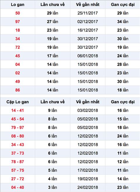 Thong ke Lo gan TPHCM 10-3-2018 hom nay Thong ke Lo gan TPHCM 10-3-2018 hom nay